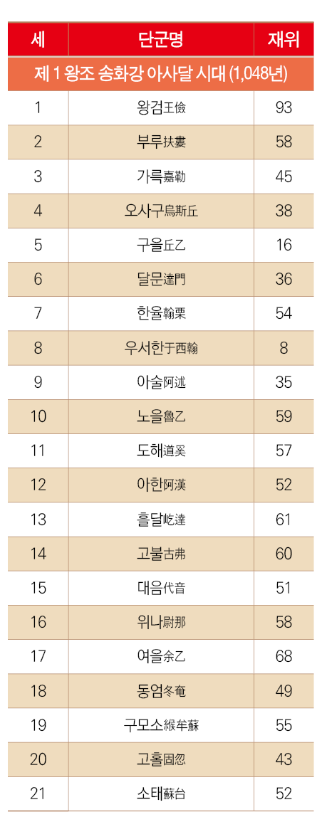  ,   ,  ,  1               (1,048 ),1,    ,93,2,    ,58,3,    ,45,4,      ,38,5,    ,16,6,    ,36,7,    ,54,8,      ,   