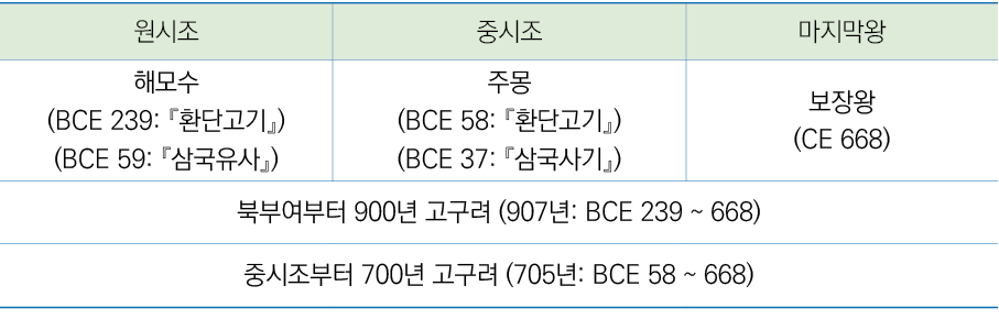    ,   ,    ,    (BCE 239:       ) (BCE 59:       ),   (BCE 58:       ) (BCE 37:       ),    (CE 668),      900         