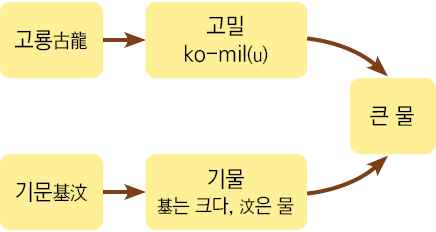     ,        ,     ,   ,   ko-mil(u),   